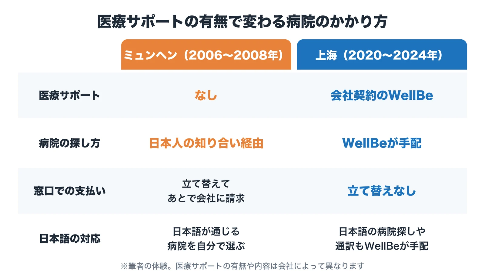 医療サポートがなかったミュンヘンと、会社契約のWellBeがあった上海での病院のかかり方の比較