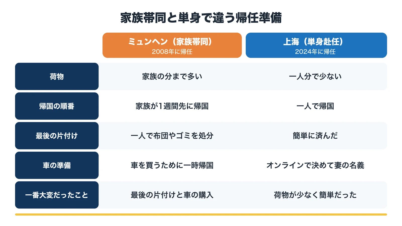 家族帯同と単身で違う帰任準備。ミュンヘンは荷物が多く、家族が1週間先に帰国し、一人で最後の片付けと車を買うための一時帰国が大変だった。上海は荷物が少なく、車もオンラインで決めて妻の名義で購入