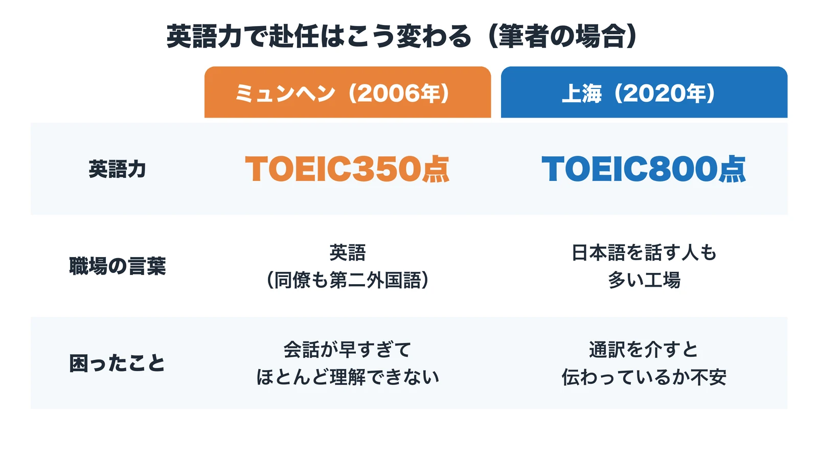 ミュンヘン赴任(TOEIC350点)と上海赴任(TOEIC800点)の英語力、職場の言葉、困ったことの比較