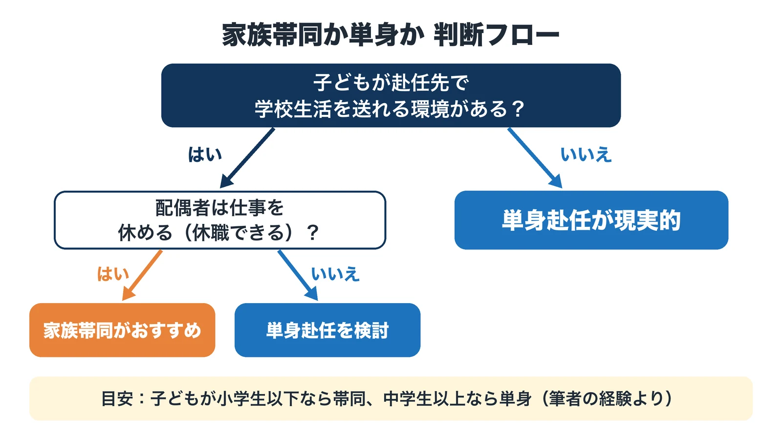 家族帯同か単身赴任かを判断するフローチャート。子どもの学校環境と配偶者の休職の可否で判断する