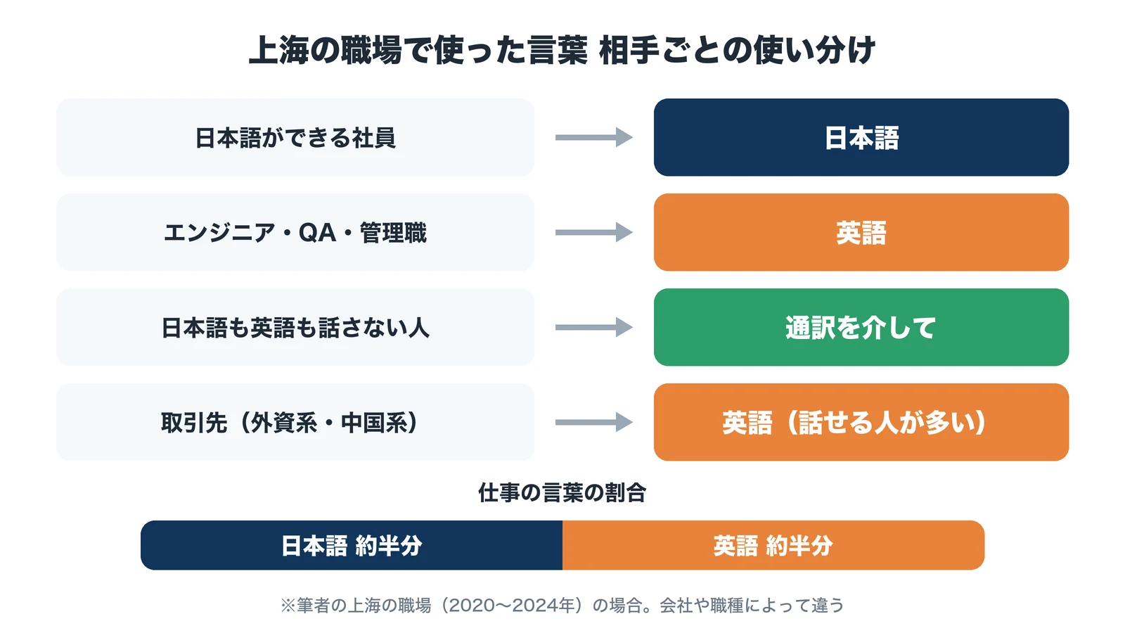 上海の職場で使った言葉の相手ごとの使い分け。日本語ができる社員とは日本語、エンジニア・QA・管理職とは英語、それ以外の人とは通訳を介して話し、仕事の言葉は日本語と英語が約半分ずつ