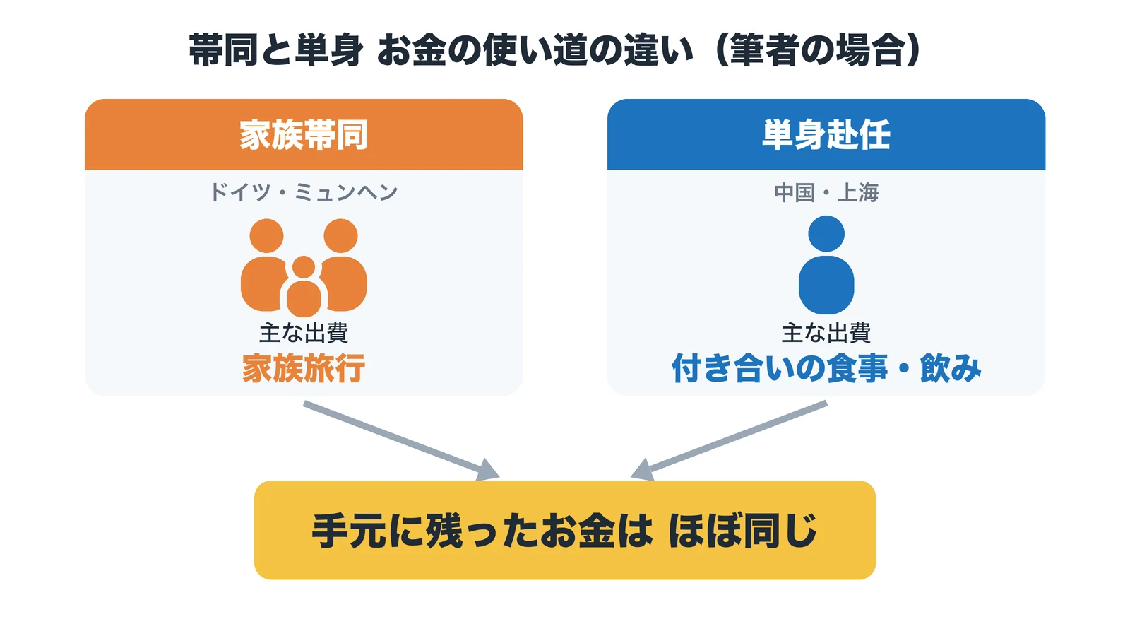 家族帯同は家族旅行、単身赴任は付き合いの食事や飲みにお金を使い、手元に残ったお金はほぼ同じだったことを示す図