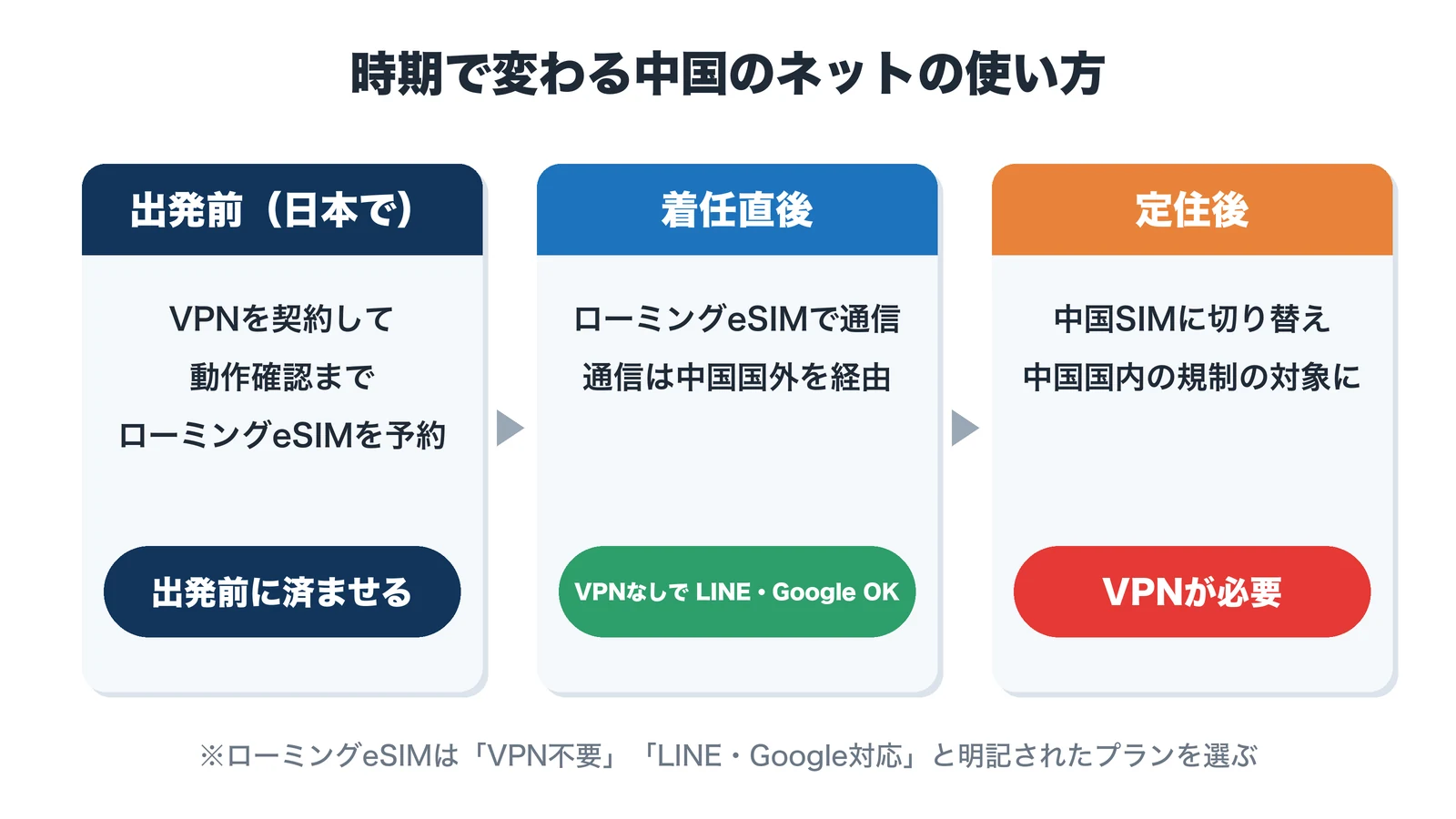 出発前はVPNを契約、着任直後はローミングeSIMでVPNなしで通信、定住後は中国SIMでVPNが必要になる流れ