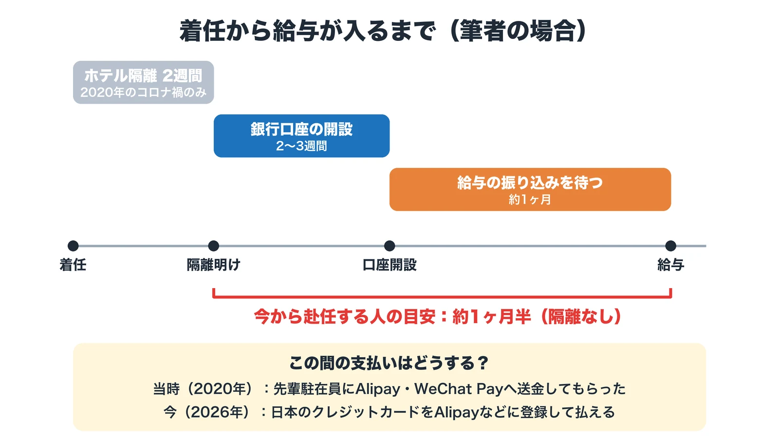 筆者の場合は2020年のコロナ禍でホテル隔離2週間、銀行口座の開設まで2〜3週間、給与まで約1ヶ月。隔離のない今から赴任する人の目安は約1ヶ月半