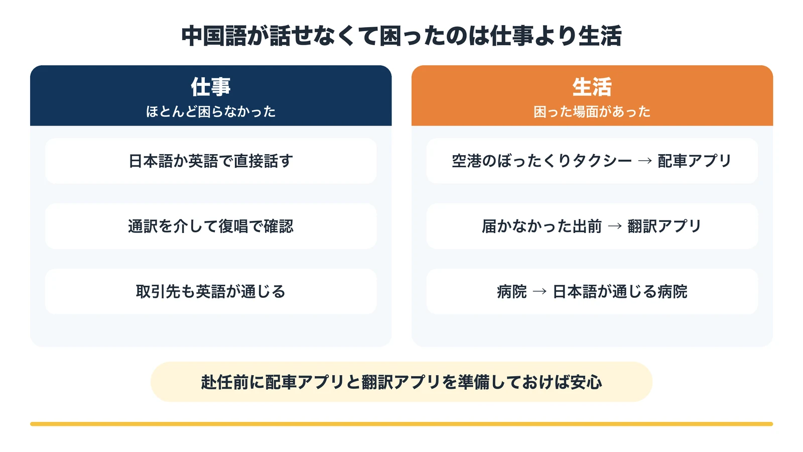 中国語が話せなくて困ったのは仕事より生活。仕事は日本語か英語と通訳でほとんど困らず、生活ではぼったくりタクシーや届かなかった出前で困った。対策は配車アプリと翻訳アプリ