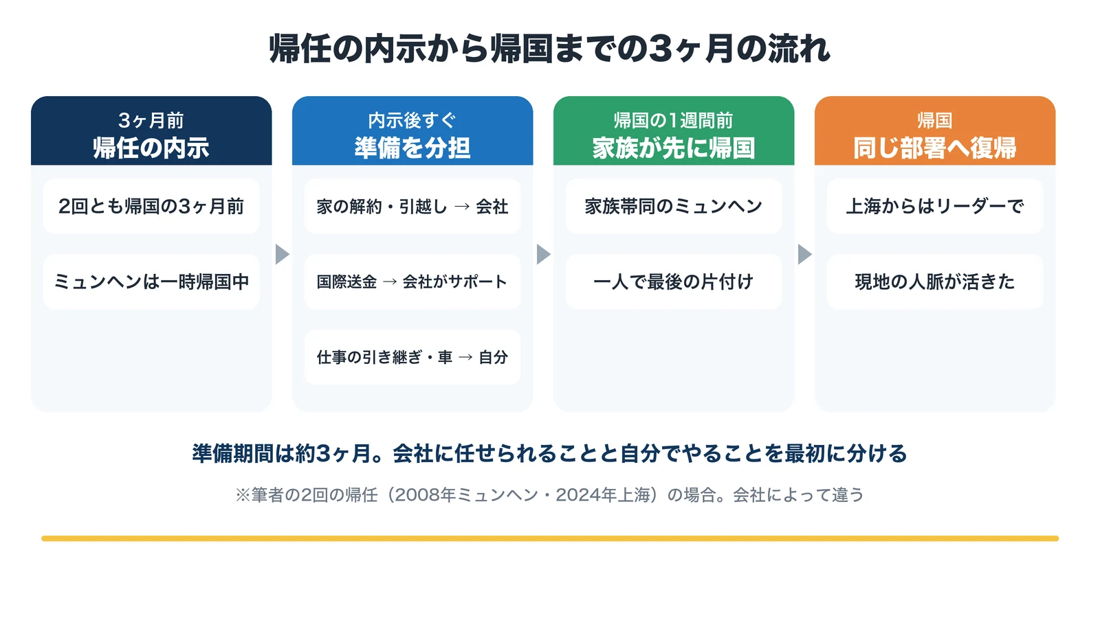 帰任の内示から帰国までの3ヶ月の流れ。帰国の3ヶ月前に内示、家の解約や引越しと国際送金は会社が対応、家族帯同では家族が1週間先に帰国し、帰国後は同じ部署へ復帰