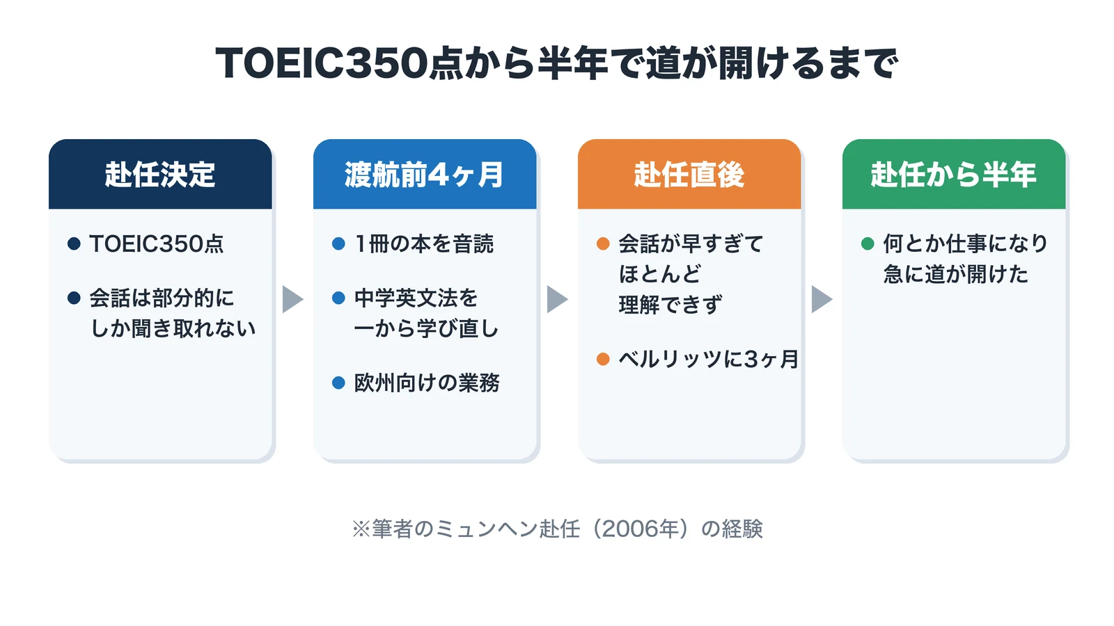 TOEIC350点での赴任決定から、渡航前4ヶ月の準備、赴任直後の挫折、赴任から半年で道が開けるまでの流れ