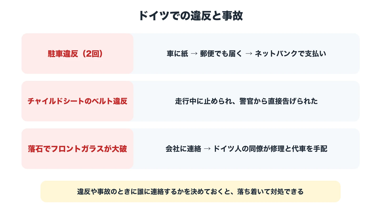 ドイツでの違反と事故:駐車違反(2回)は車に紙がはさまれ郵便でも届きネットバンクで支払い。チャイルドシートのベルト違反は走行中に止められ警官から直接告げられた。落石でフロントガラスが大破したときは会社に連絡し、ドイツ人の同僚が修理と代車を手配。違反や事故のときに誰に連絡するかを決めておくと落ち着いて対処できる