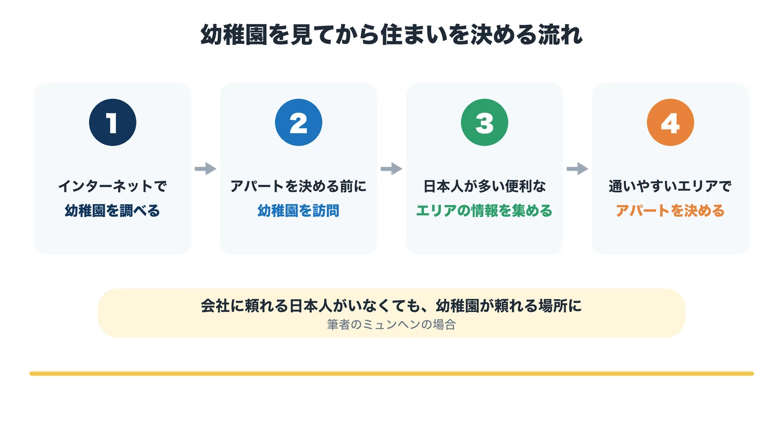幼稚園を見てから住まいを決める流れ：インターネットで幼稚園を調べる、アパートを決める前に幼稚園を訪問、日本人が多い便利なエリアの情報を集める、通いやすいエリアでアパートを決める