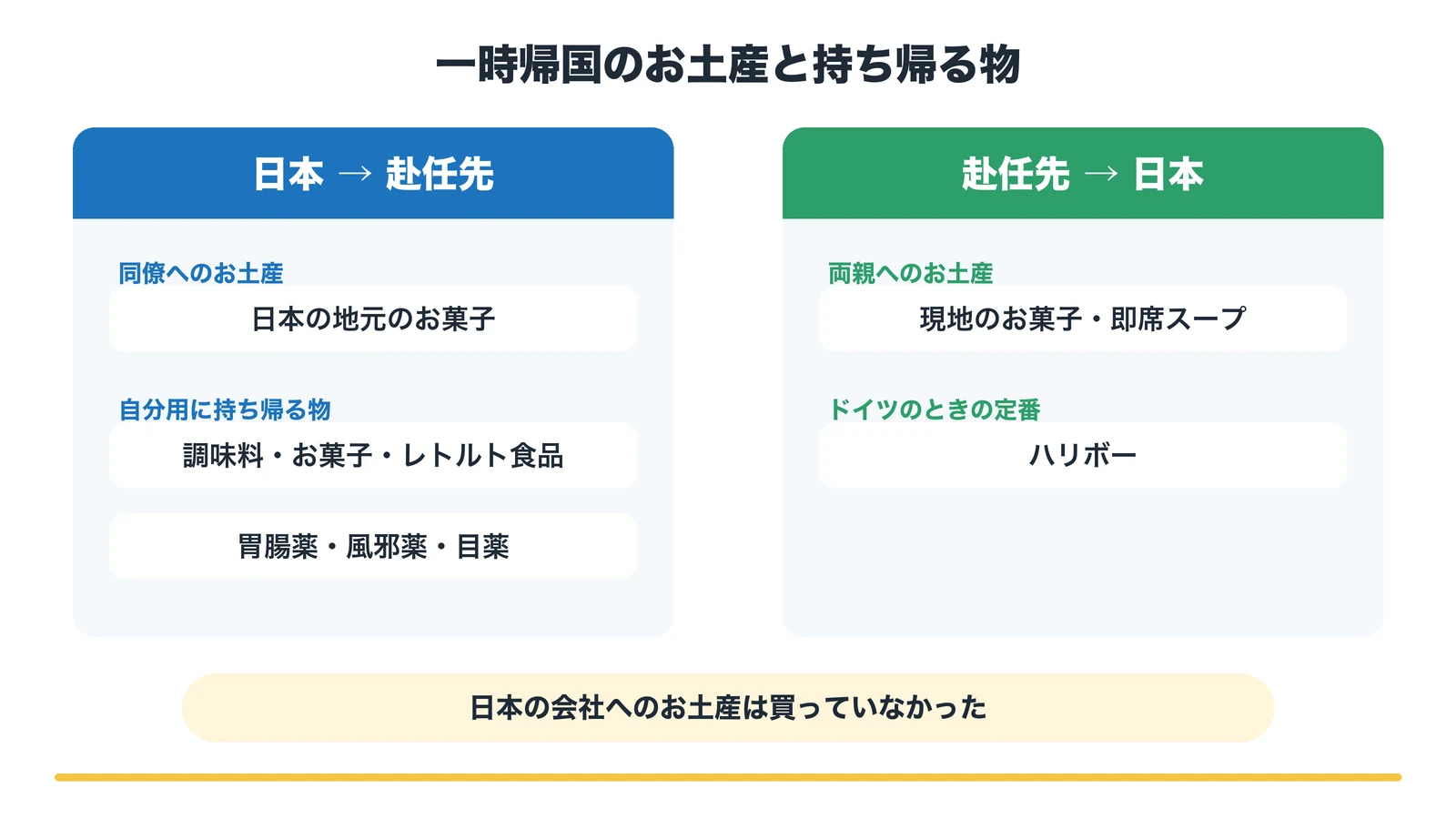 一時帰国のお土産と持ち帰る物:赴任先の同僚には日本の地元のお菓子、日本からは調味料やレトルト食品、胃腸薬・風邪薬・目薬を持ち帰り、両親には現地のお菓子や即席スープ