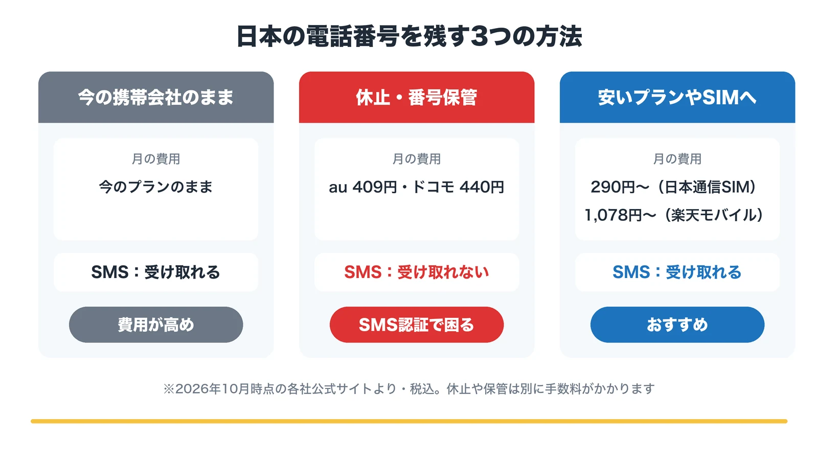 日本の電話番号を残す3つの方法:今の携帯会社のままは費用が高め、休止・番号保管はSMSを受け取れない、安いプランやSIMへの乗り換えは月290円からでSMSも受け取れる