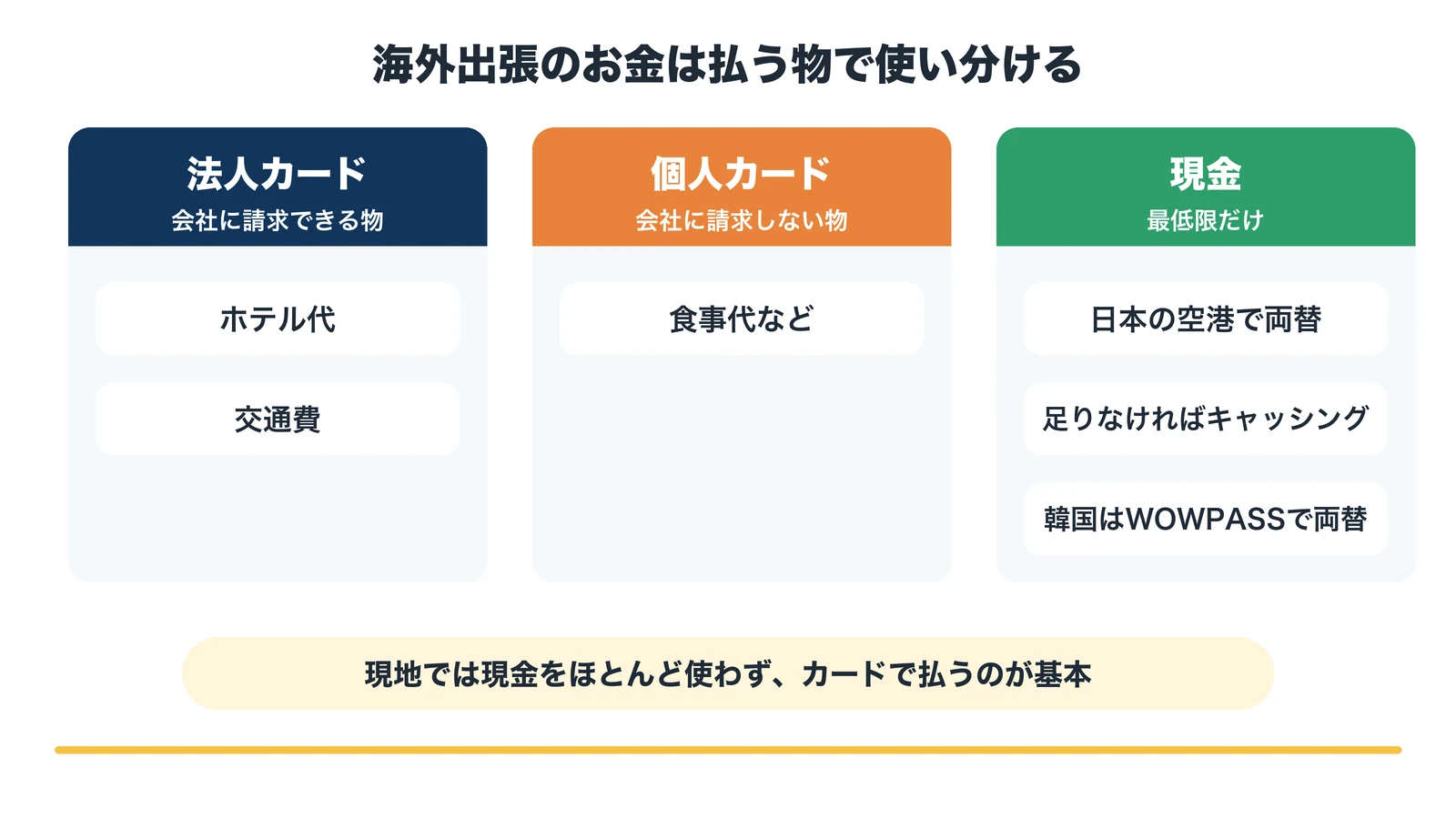 海外出張のお金の使い分け:ホテル代や交通費は法人カード、食事代などは個人カード、現金は日本の空港で最低限だけ両替