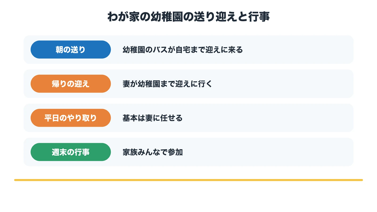 わが家の幼稚園の送り迎えと行事：朝は幼稚園のバスが自宅まで迎えに来る、帰りは妻が迎え、平日のやり取りは妻、週末の行事は家族で参加