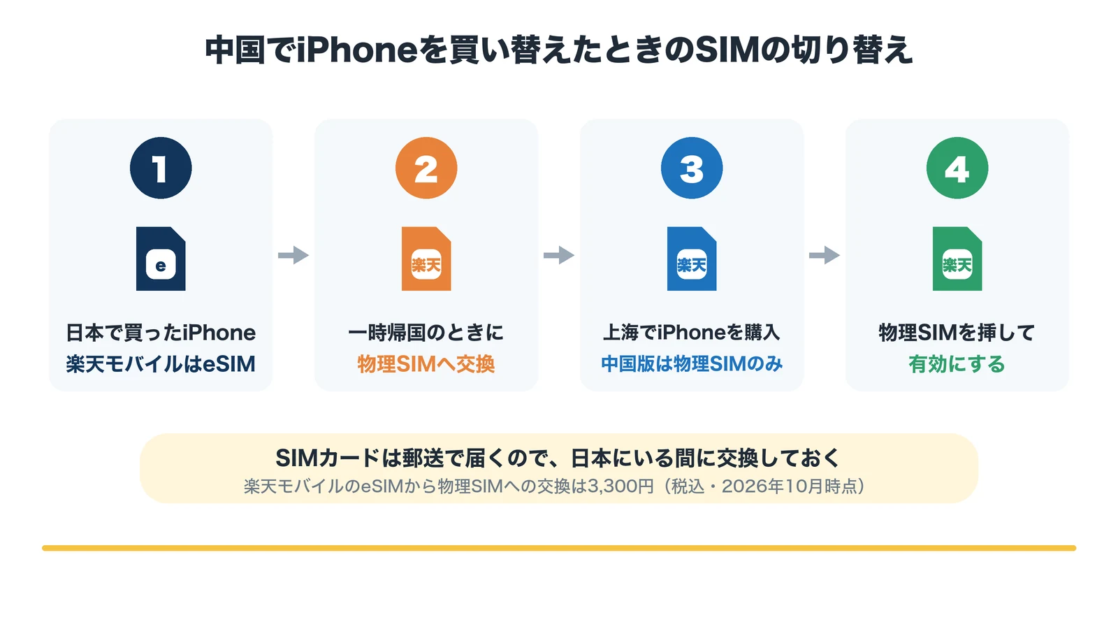 中国でiPhoneを買い替えたときのSIMの切り替え:楽天モバイルのeSIMを一時帰国のときに物理SIMへ交換し、上海で買ったiPhoneに挿して有効にする