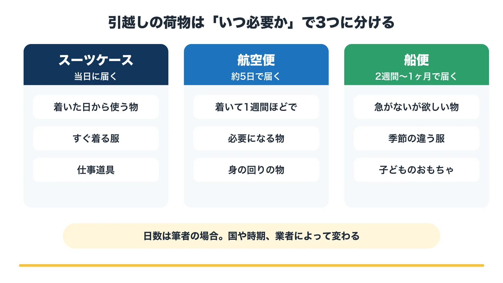 引越しの荷物は、着いた日から使う物はスーツケース、着いて1週間ほどで必要な物は約5日で届く航空便、急がない物は2週間〜1ヶ月で届く船便に分ける