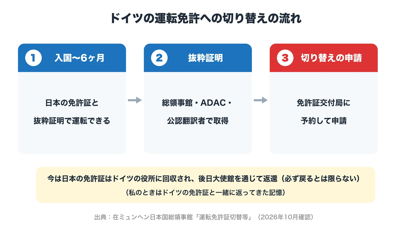 ドイツの運転免許への切り替えの流れ:1 入国から6ヶ月は日本の免許証と抜粋証明で運転できる、2 抜粋証明を総領事館・ADAC・公認翻訳者で取得、3 免許証交付局に予約して申請。今は日本の免許証はドイツの役所に回収され、後日大使館を通じて返還(必ず戻るとは限らない)。私のときはドイツの免許証と一緒に返ってきた記憶。出典:在ミュンヘン日本国総領事館(2026年10月確認)