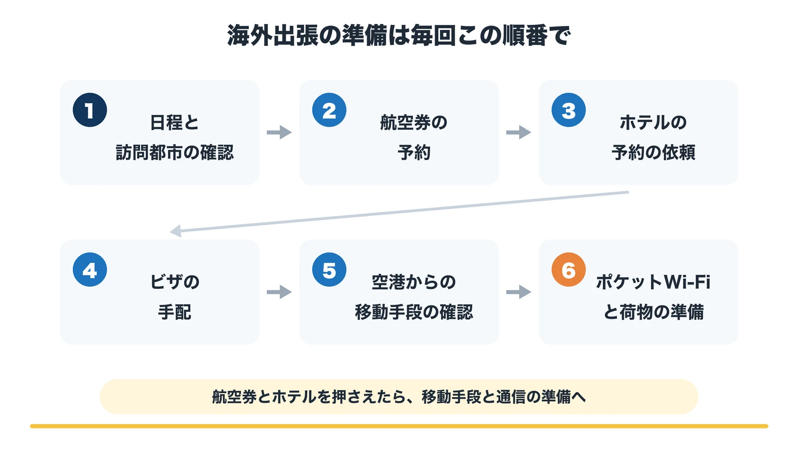 海外出張の準備の順番:日程と訪問都市の確認、航空券の予約、ホテルの予約の依頼、ビザの手配、空港からの移動手段の確認、ポケットWi-Fiと荷物の準備