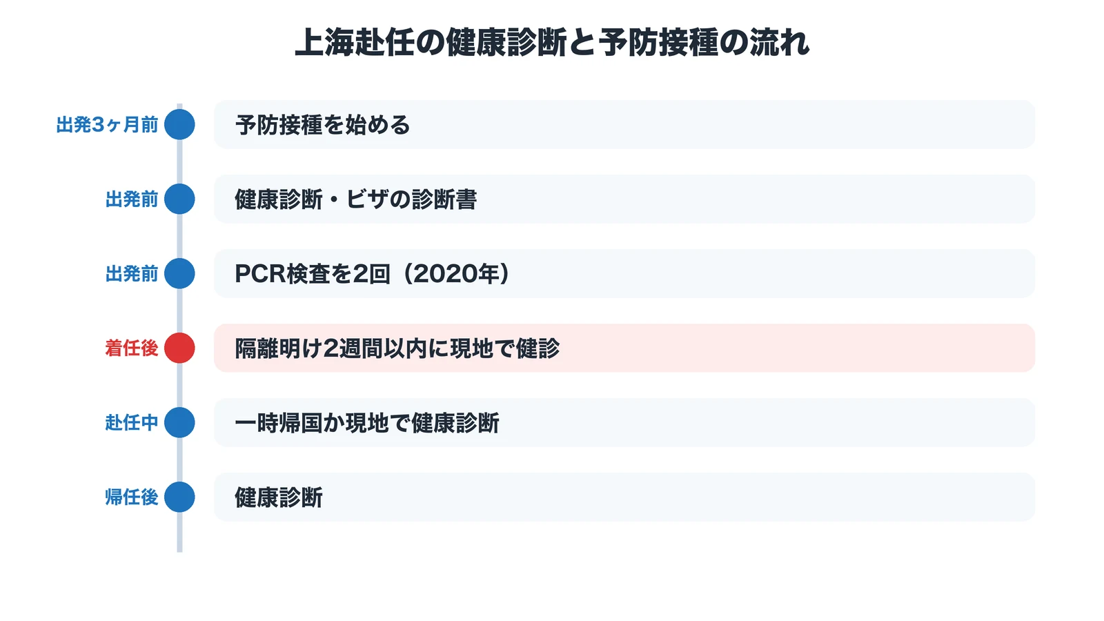 上海赴任の健康診断と予防接種の流れ：出発3ヶ月前に予防接種を始める、出発前に健康診断とビザの診断書、出発前にPCR検査を2回（2020年）、着任後は隔離明け2週間以内に現地で健診、赴任中は一時帰国か現地で健康診断、帰任後に健康診断