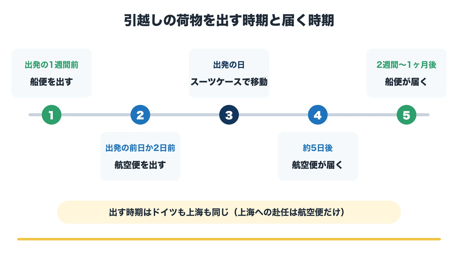 引越しの荷物を出す時期と届く時期：出発の1週間前に船便、前日か2日前に航空便を出し、航空便は約5日後、船便は2週間〜1ヶ月後に届く
