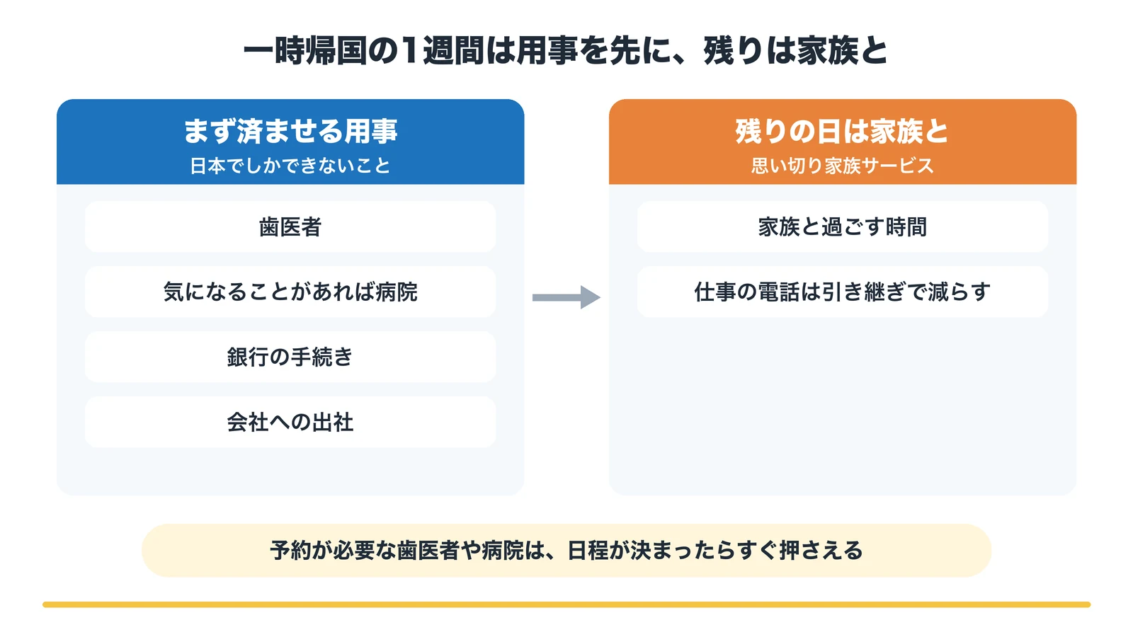 一時帰国の1週間は、歯医者や病院、銀行の手続き、会社への出社など日本でしかできない用事を先に済ませ、残りの日は家族と過ごす