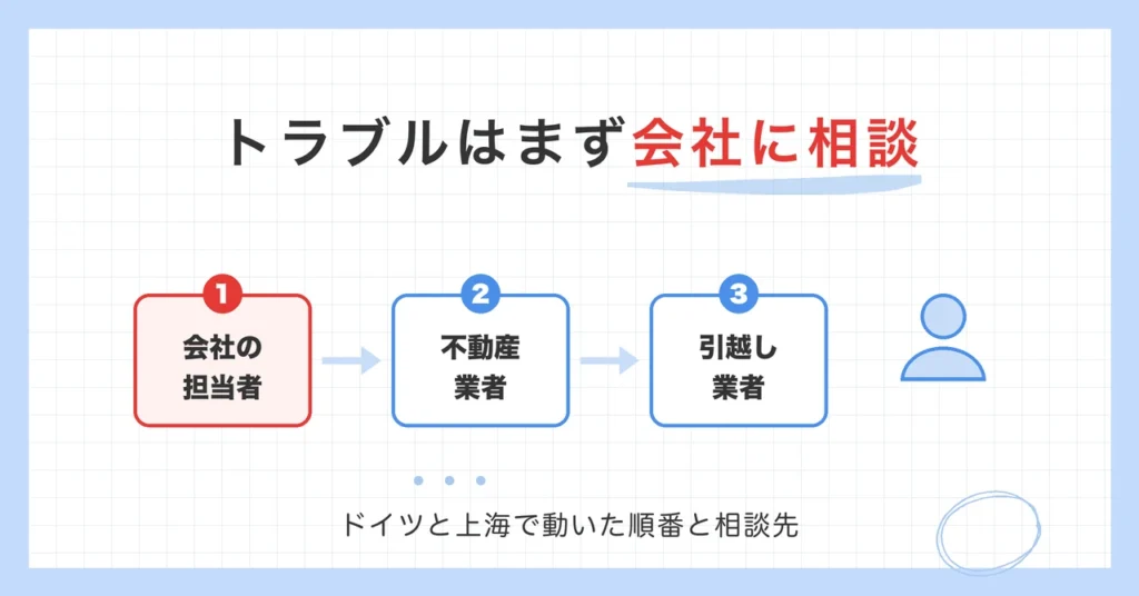 トラブルはまず会社に相談。会社の担当者、不動産業者、引越し業者の順に動いた、ドイツと上海での対処の順番と相談先