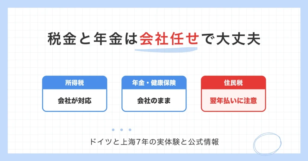 税金と年金は会社任せで大丈夫。所得税は会社が対応、年金・健康保険は会社のまま、住民税は翌年払いに注意。ドイツと上海7年の実体験と公式情報
