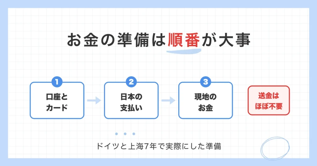 お金の準備は順番が大事。1 口座とカード、2 日本の支払い、3 現地のお金の順に準備。送金はほぼ不要だった、ドイツと上海7年で実際にした準備