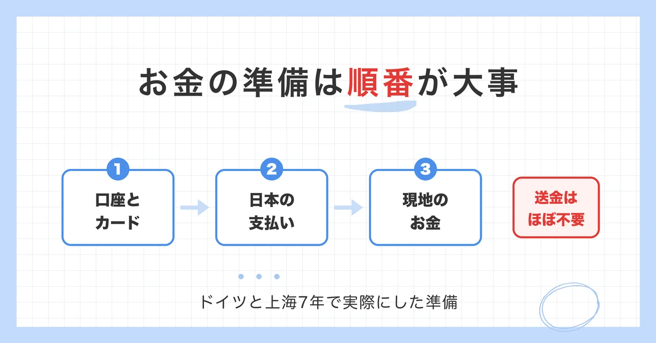 お金の準備は順番が大事。1 口座とカード、2 日本の支払い、3 現地のお金の順に準備。送金はほぼ不要だった、ドイツと上海7年で実際にした準備
